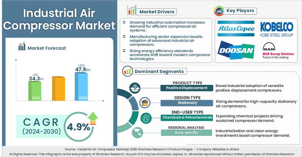 industrial air compressor market insights